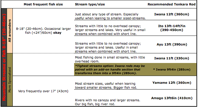 Tenkara fly rod chart.